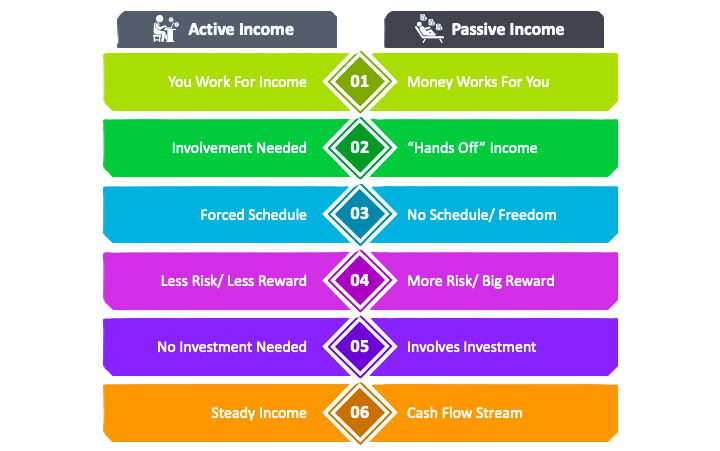 What is Passive Income